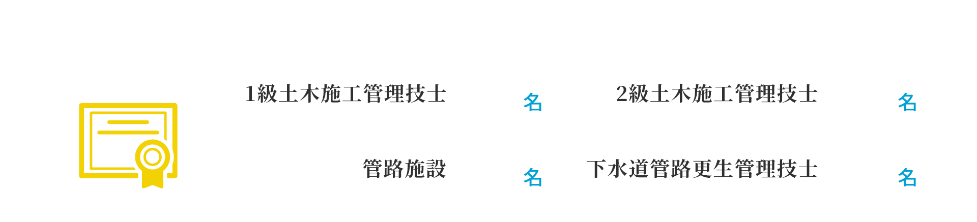 1級土木施工管理技士:15名 2級土木施工管理技士:3名 管路施設:13名 下水道管路更生管理技士:18名